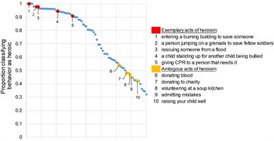 Rare and Costly Prosocial Behaviors Are Perceived as Heroic